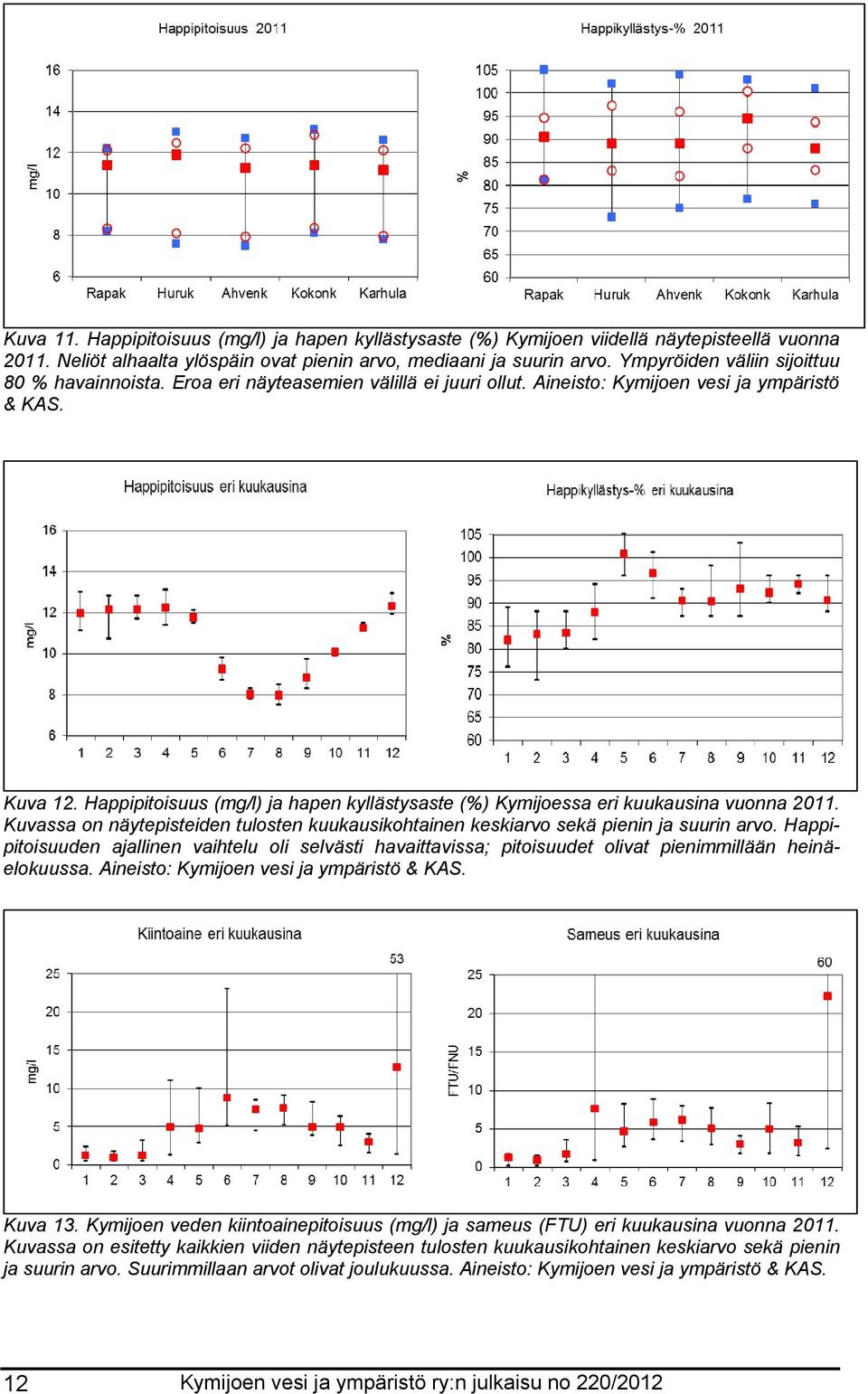 Happipitoisuus (mg/l) ja hapen kyllästysaste (%) Kymijoessa eri kuukausina vuonna 2011. Kuvassa on näytepisteiden tulosten kuukausikohtainen keskiarvo sekä pienin ja suurin arvo.