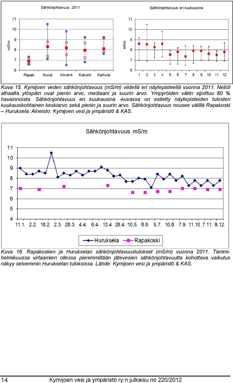 Sähkönjohtavuus nousee välillä Rapakoski Huruksela. Aineisto: Kymijoen vesi ja ympäristö & KAS. Kuva 16. Rapakosken ja Hurukselan sähkönjohtavuustulokset (ms/m) vuonna 2011.