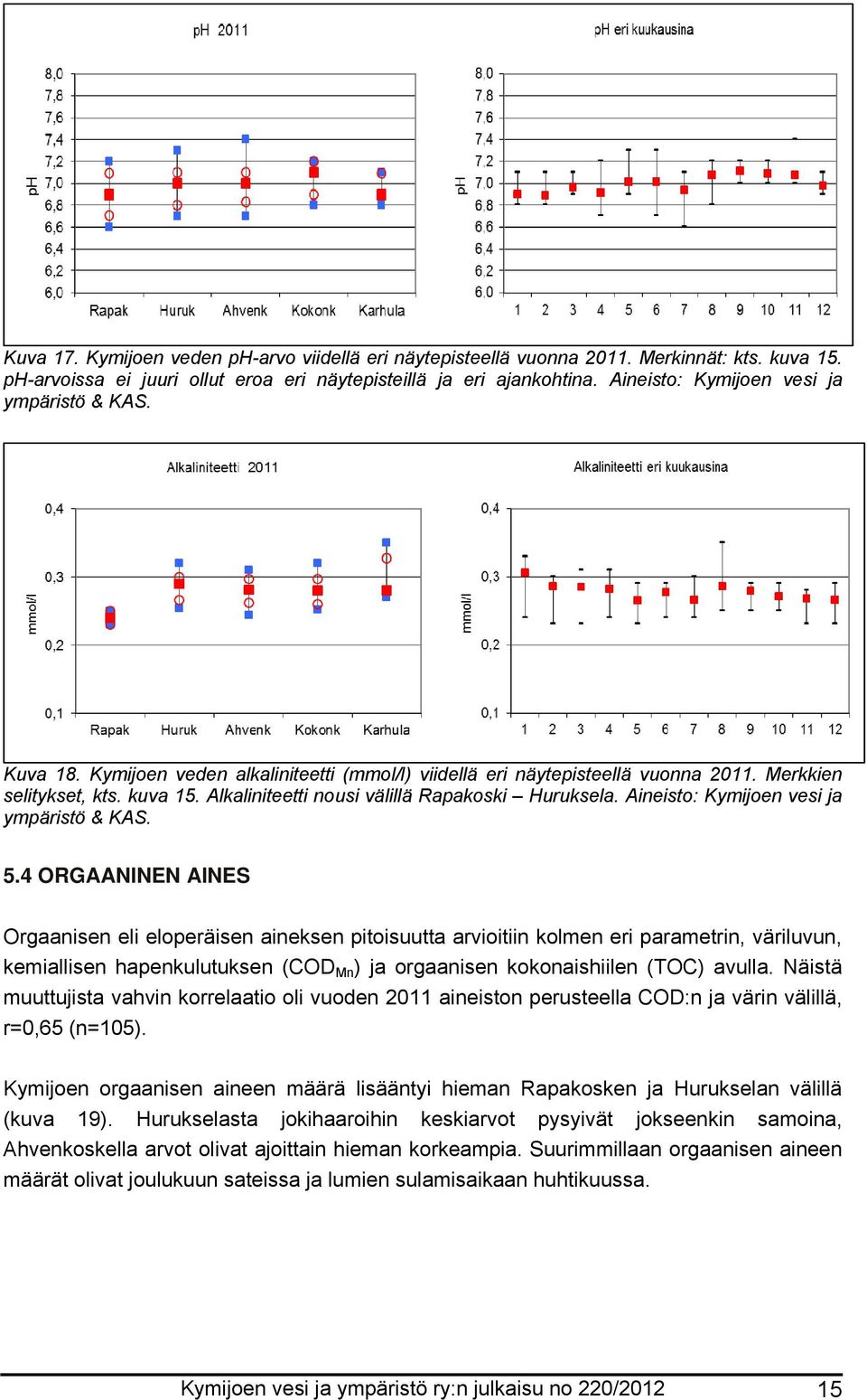 Alkaliniteetti nousi välillä Rapakoski Huruksela. Aineisto: Kymijoen vesi ja ympäristö & KAS. 5.