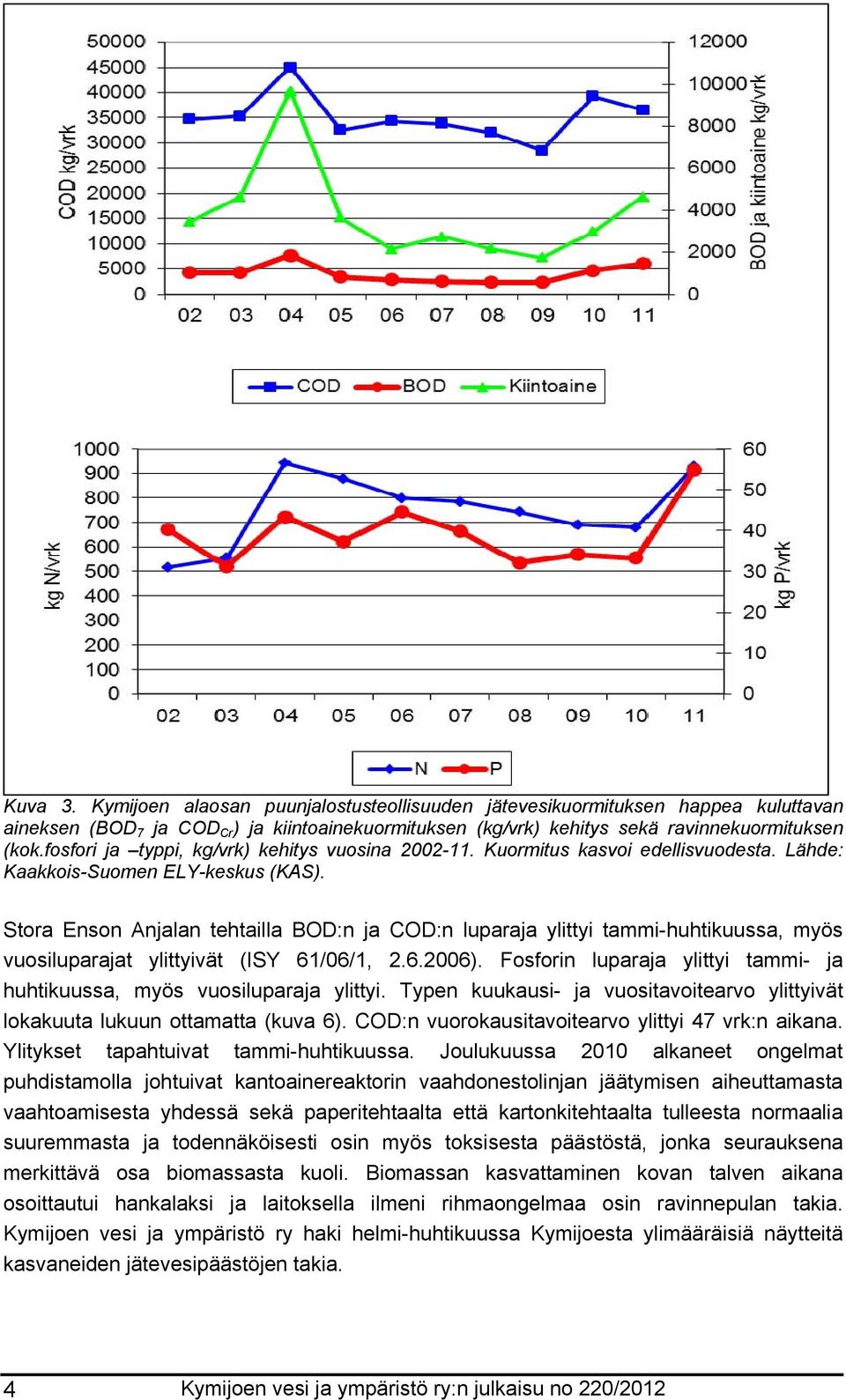 Stora Enson Anjalan tehtailla BOD:n ja COD:n luparaja ylittyi tammi-huhtikuussa, myös vuosiluparajat ylittyivät (ISY 61/06/1, 2.6.2006).