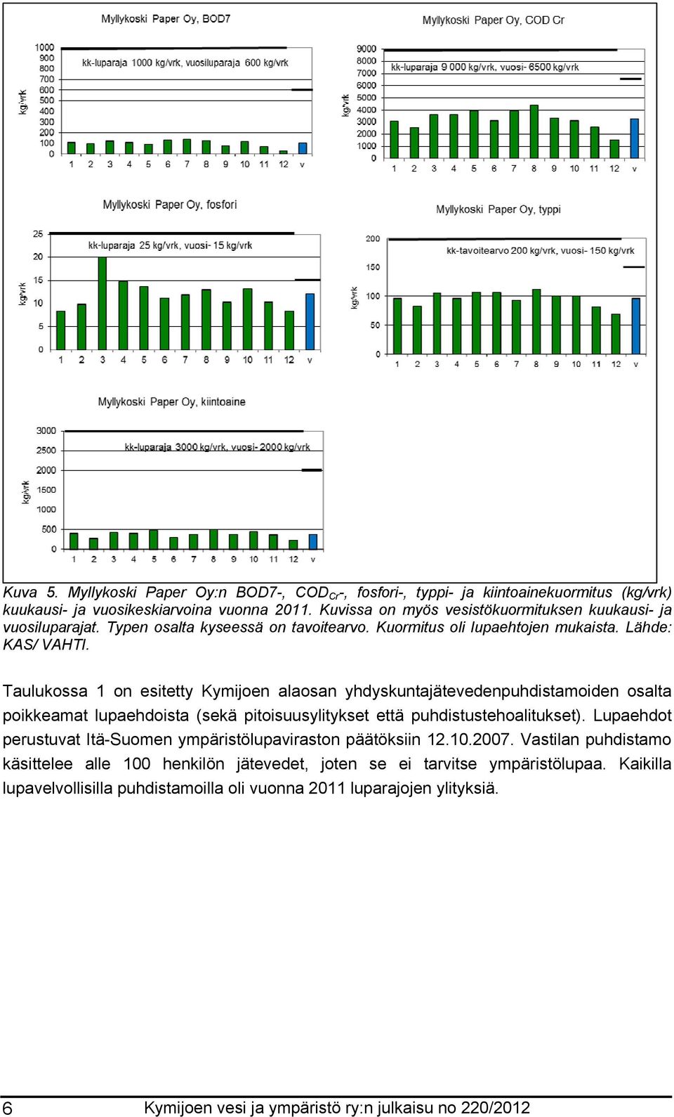 Taulukossa 1 on esitetty Kymijoen alaosan yhdyskuntajätevedenpuhdistamoiden osalta poikkeamat lupaehdoista (sekä pitoisuusylitykset että puhdistustehoalitukset).