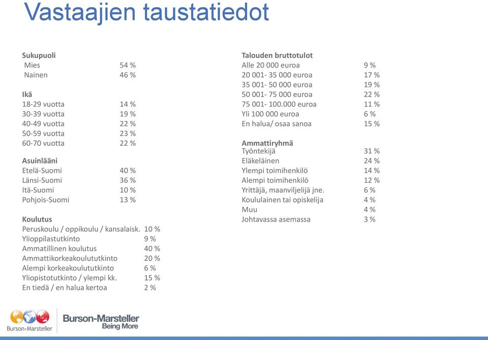 000 euroa 11 % 30-39 vuotta 19 % Yli 100 000 euroa 6 % 40-49 vuotta 22 % En halua/ osaa sanoa 15 % 50-59 vuotta 23 % 60-70 vuotta 22 % Ammattiryhmä Työntekijä 31 % Asuinlääni Eläkeläinen 24 %