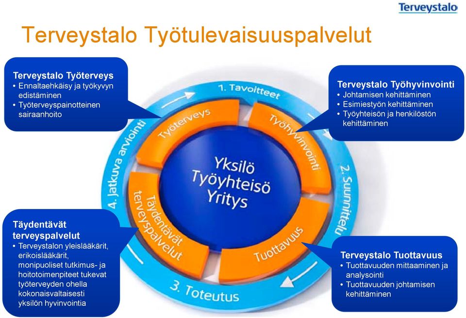 terveyspalvelut Terveystalon yleislääkärit, erikoislääkärit, monipuoliset tutkimus- ja hoitotoimenpiteet tukevat työterveyden ohella