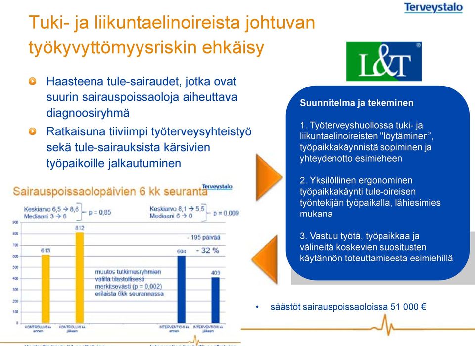 Työterveyshuollossa tuki- ja liikuntaelinoireisten "löytäminen, työpaikkakäynnistä sopiminen ja yhteydenotto esimieheen 2.