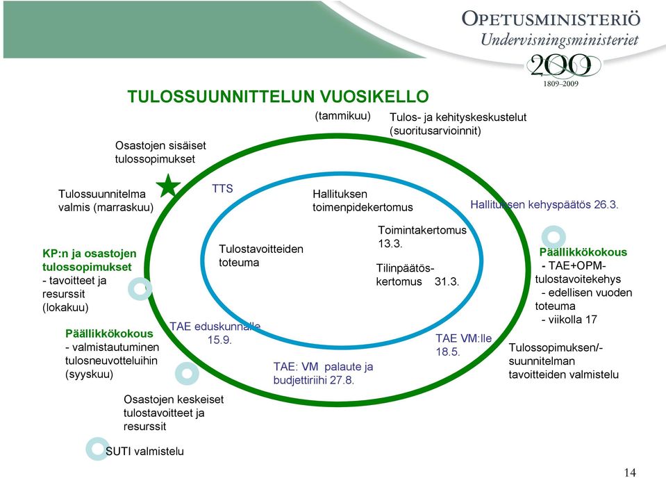 KP:n ja osastojen tulossopimukset - tavoitteet ja resurssit (lokakuu) Päällikkökokous - valmistautuminen tulosneuvotteluihin (syyskuu) Tulostavoitteiden toteuma TAE eduskunnalle 15.
