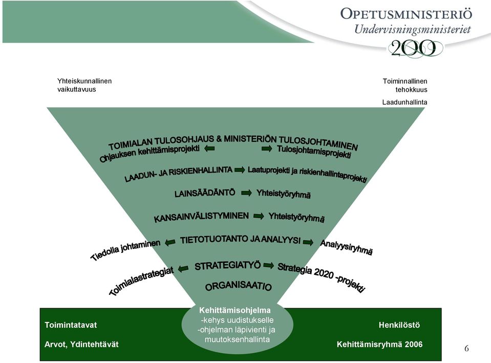 Toimintatavat -kehys uudistukselle -ohjelman