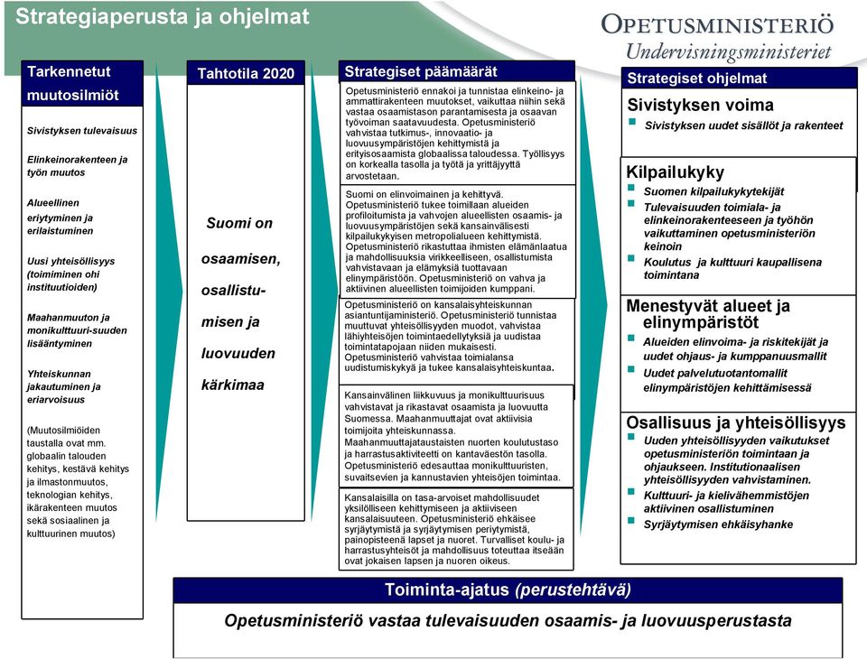 globaalin talouden kehitys, kestävä kehitys ja ilmastonmuutos, teknologian kehitys, ikärakenteen muutos sekä sosiaalinen ja kulttuurinen muutos) Tahtotila 2020 Suomi on osaamisen, osallistumisen ja
