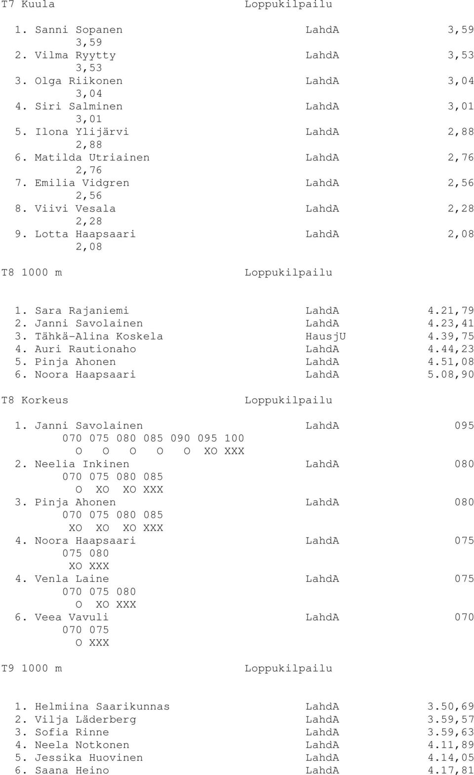 Janni Savolainen LahdA 4.23,41 3. Tähkä-Alina Koskela HausjU 4.39,75 4. Auri Rautionaho LahdA 4.44,23 5. Pinja Ahonen LahdA 4.51,08 6. Noora Haapsaari LahdA 5.08,90 T8 Korkeus 1.