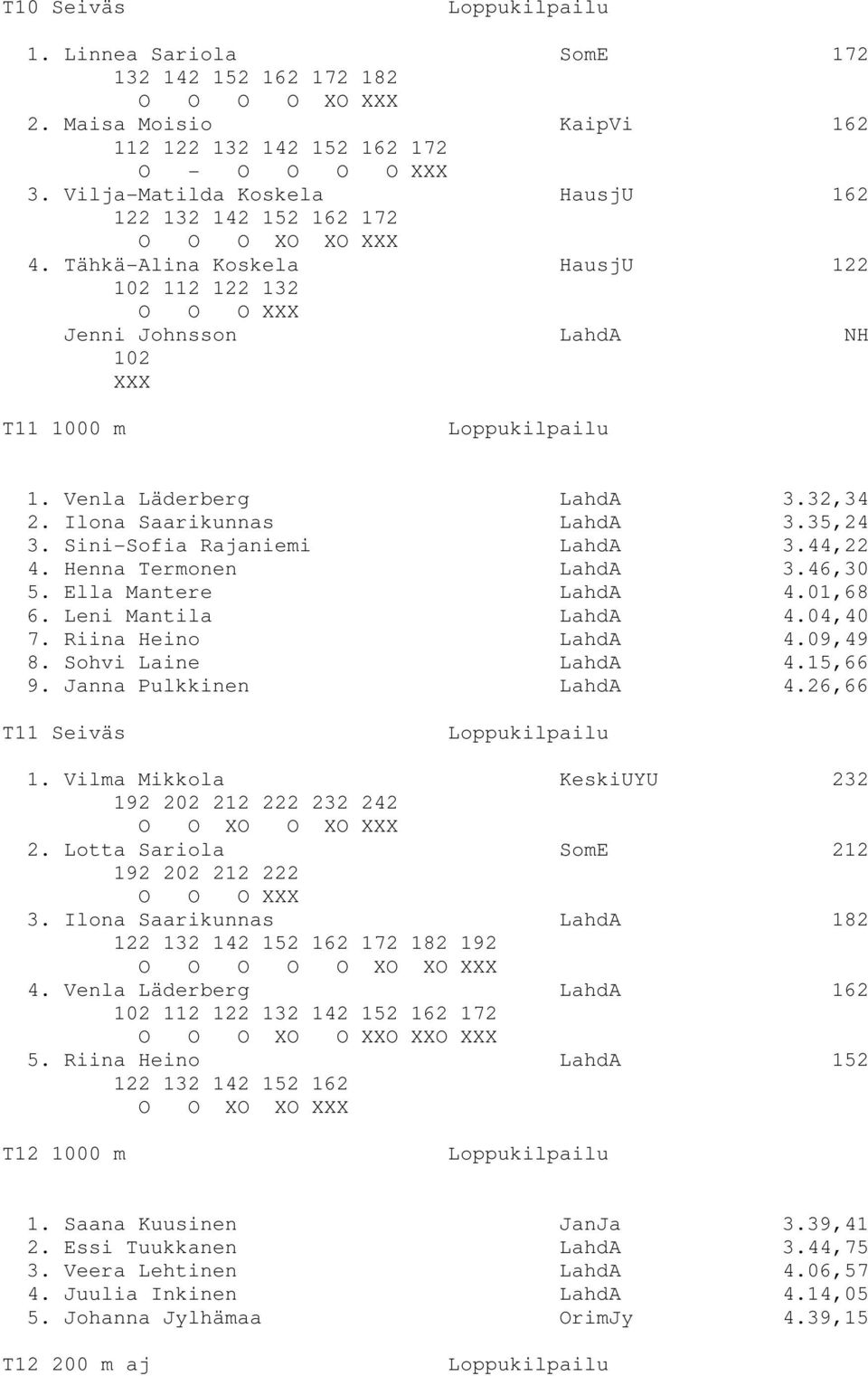 32,34 2. Ilona Saarikunnas LahdA 3.35,24 3. Sini-Sofia Rajaniemi LahdA 3.44,22 4. Henna Termonen LahdA 3.46,30 5. Ella Mantere LahdA 4.01,68 6. Leni Mantila LahdA 4.04,40 7. Riina Heino LahdA 4.