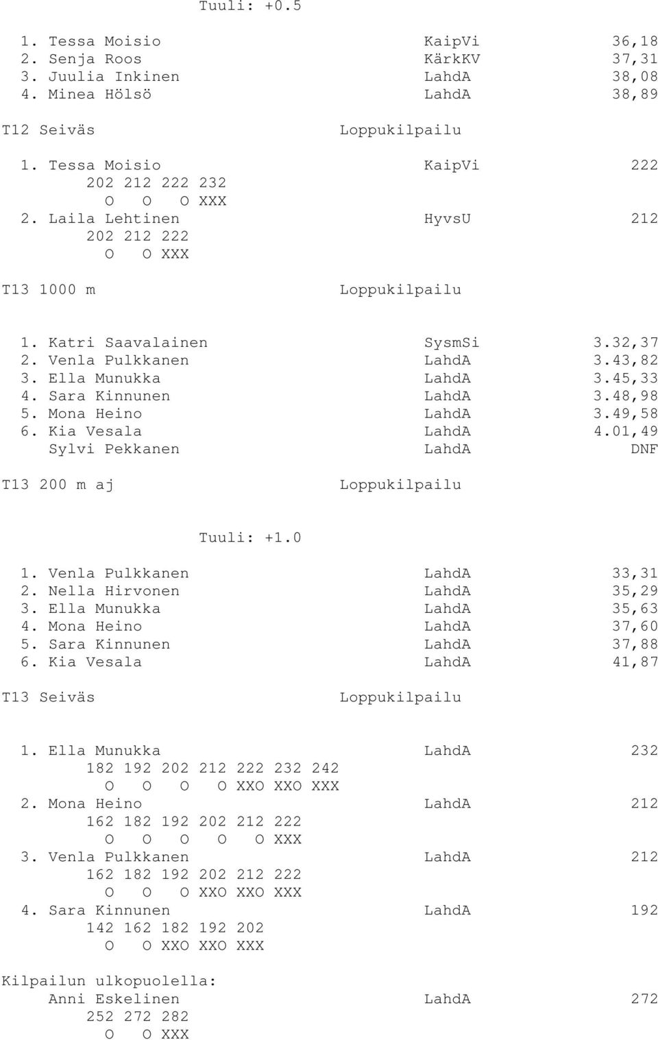 Mona Heino LahdA 3.49,58 6. Kia Vesala LahdA 4.01,49 Sylvi Pekkanen LahdA DNF T13 200 m aj Tuuli: +1.0 1. Venla Pulkkanen LahdA 33,31 2. Nella Hirvonen LahdA 35,29 3. Ella Munukka LahdA 35,63 4.