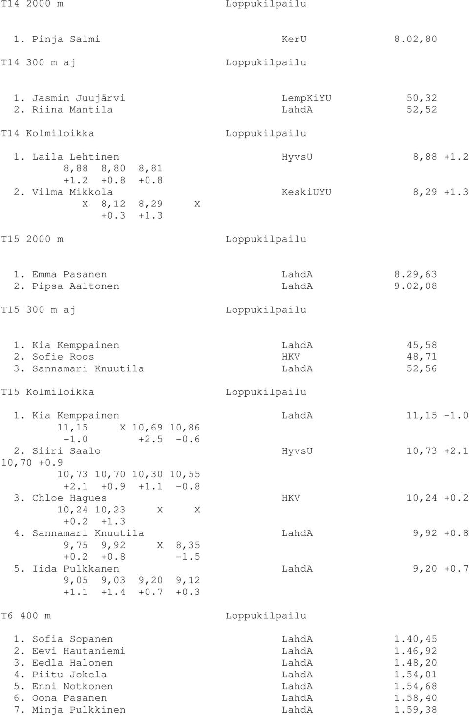 Sannamari Knuutila LahdA 52,56 T15 Kolmiloikka 1. Kia Kemppainen LahdA 11,15-1.0 11,15 X 10,69 10,86-1.0 +2.5-0.6 2. Siiri Saalo HyvsU 10,73 +2.1 10,70 +0.9 10,73 10,70 10,30 10,55 +2.1 +0.9 +1.1-0.