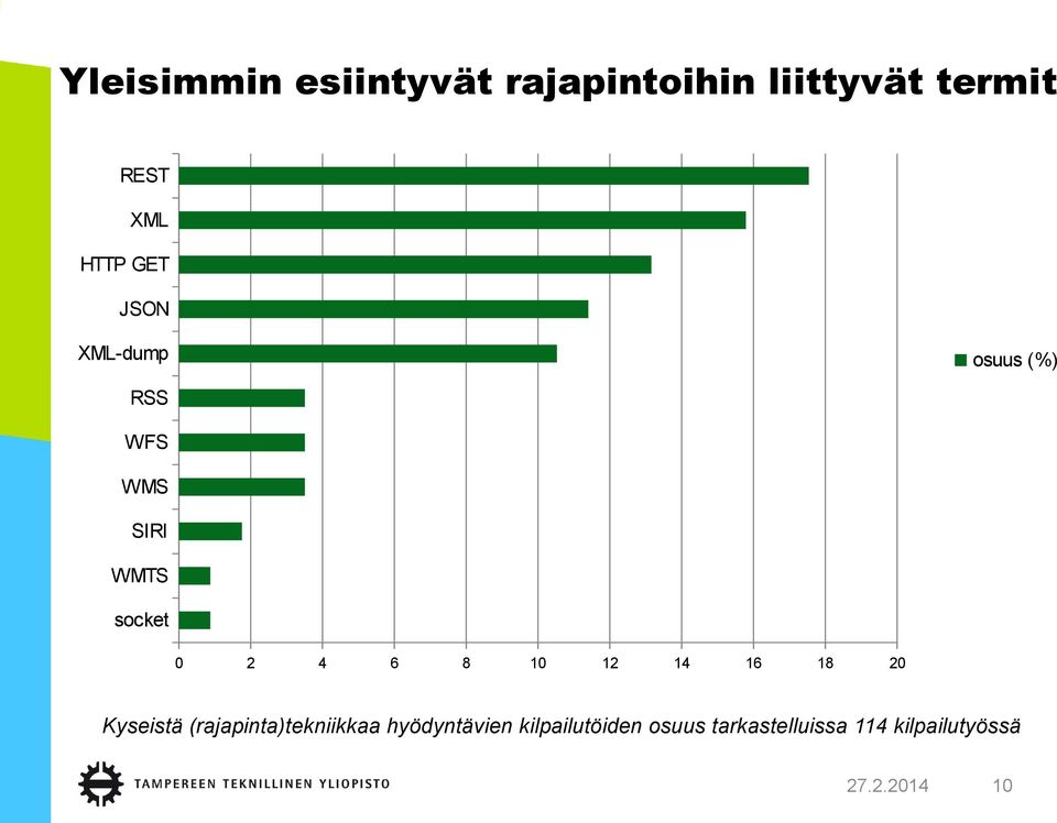 4 6 8 10 12 14 16 18 20 Kyseistä (rajapinta)tekniikkaa