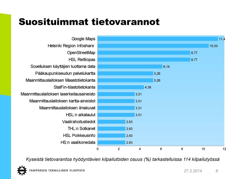 Maanmittauslaitoksen ilmakuvat HSL:n aikataulut Vaalirahoitustiedot THL:n Sotkanet HSL Poikkeusinfo HS:n vaalikonedata 11,4 10,53 8,77 8,77 6,14 5,26 5,26