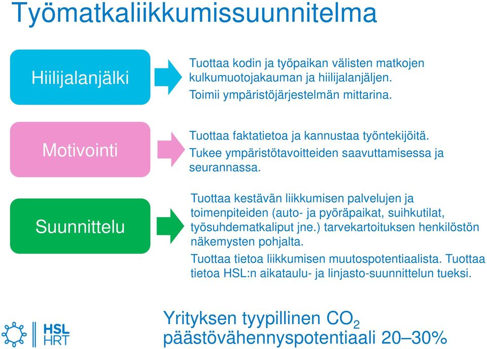 Tukee ympäristötavoitteiden saavuttamisessa ja seurannassa.