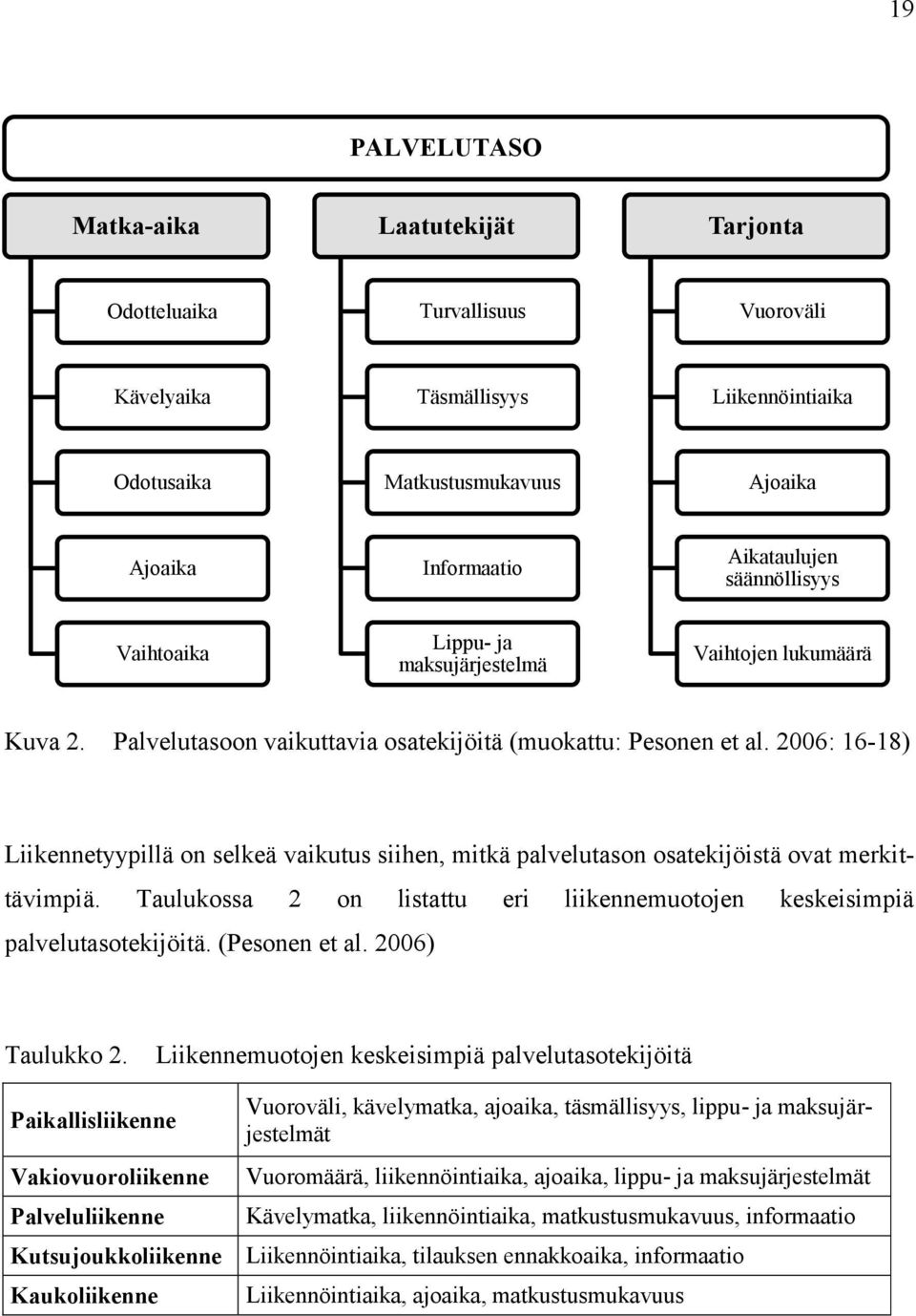 2006: 16-18) Liikennetyypillä on selkeä vaikutus siihen, mitkä palvelutason osatekijöistä ovat merkittävimpiä. Taulukossa 2 on listattu eri liikennemuotojen keskeisimpiä palvelutasotekijöitä.