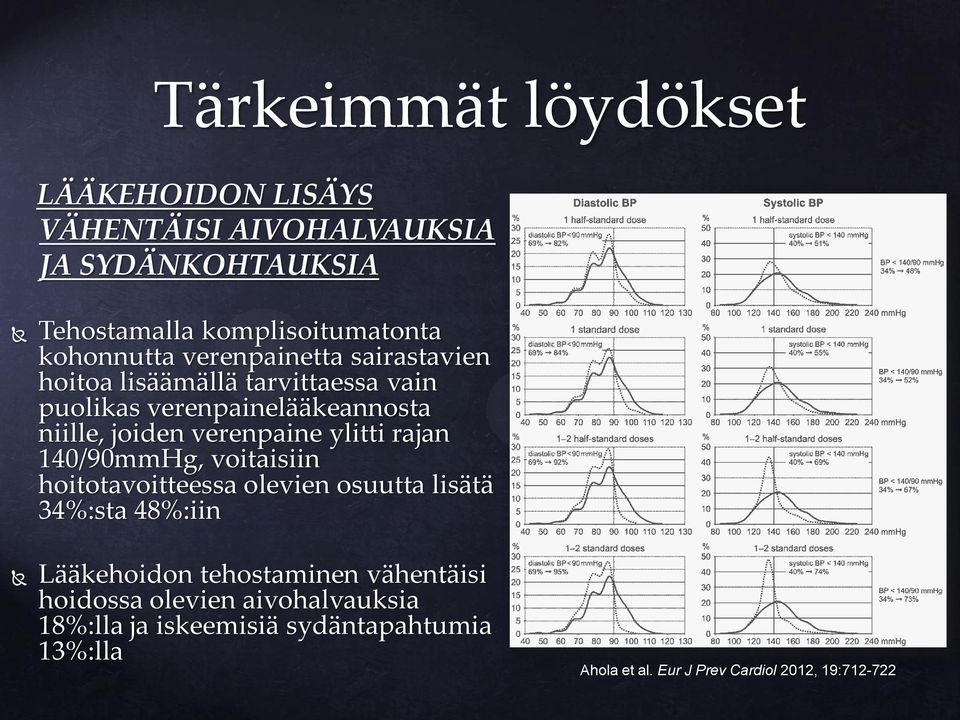 verenpaine ylitti rajan 140/90mmHg, voitaisiin hoitotavoitteessa olevien osuutta lisätä 34%:sta 48%:iin Lääkehoidon