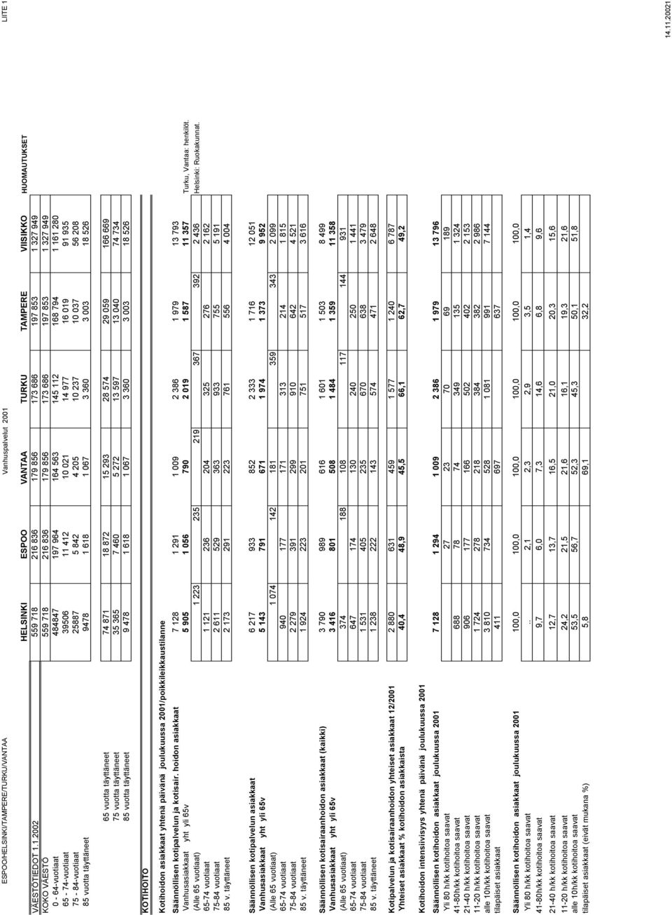 HELSINKI ESPOO VANTAA TURKU TAMPERE VIISIKKO HUOMAUTUKSET VÄESTÖTIEDOT 1.