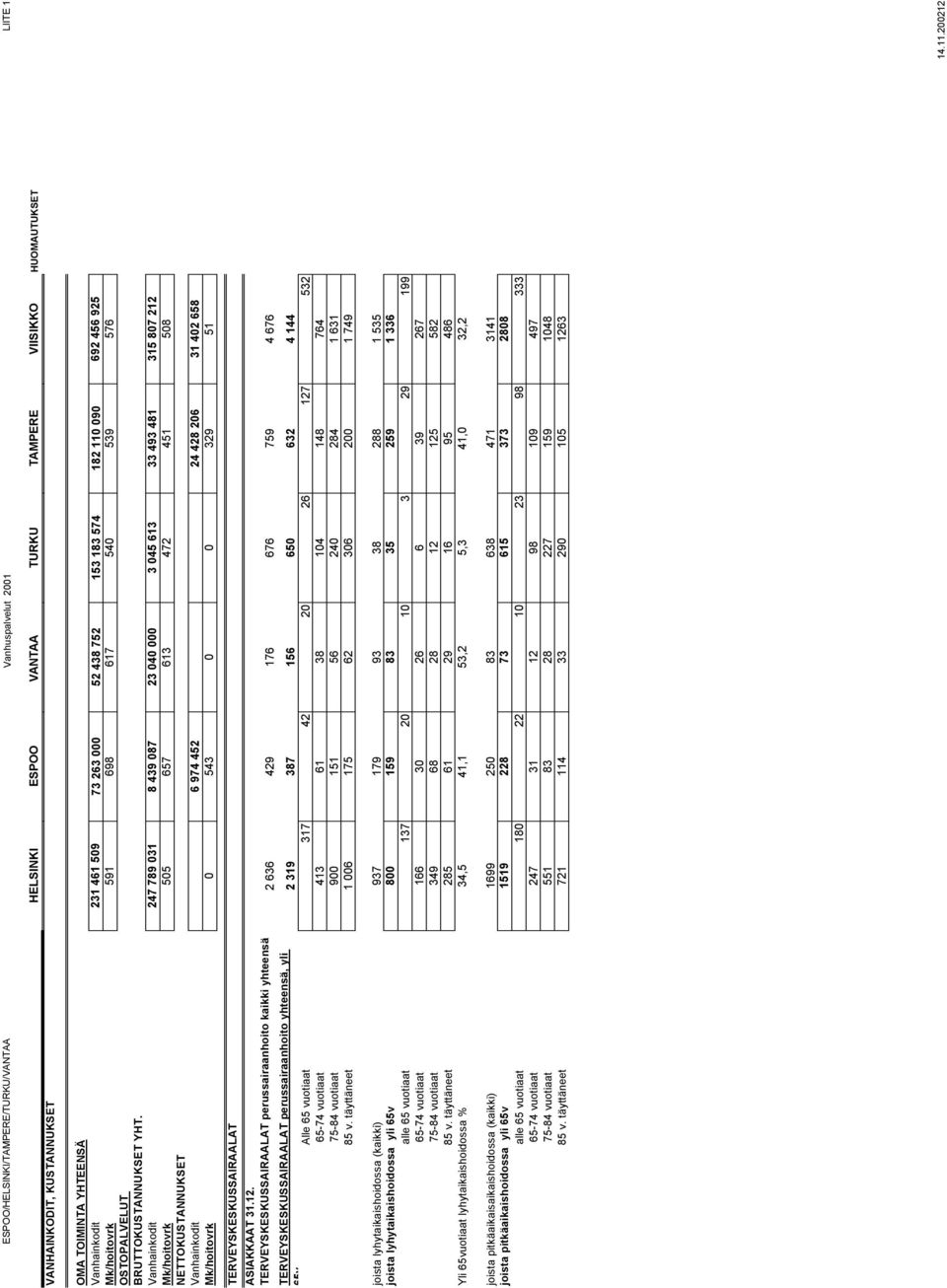 täyttäneet 285 61 29 16 95 486 Yli 65vuotiaat lyhytaikaishoidossa % 34,5 41,1 53,2 5,3 41,0 32,2 joista pitkäaikaisaikaishoidossa (kaikki) 1699 250 83 638 471 3141 joista pitkäaikaishoidossa yli 65v