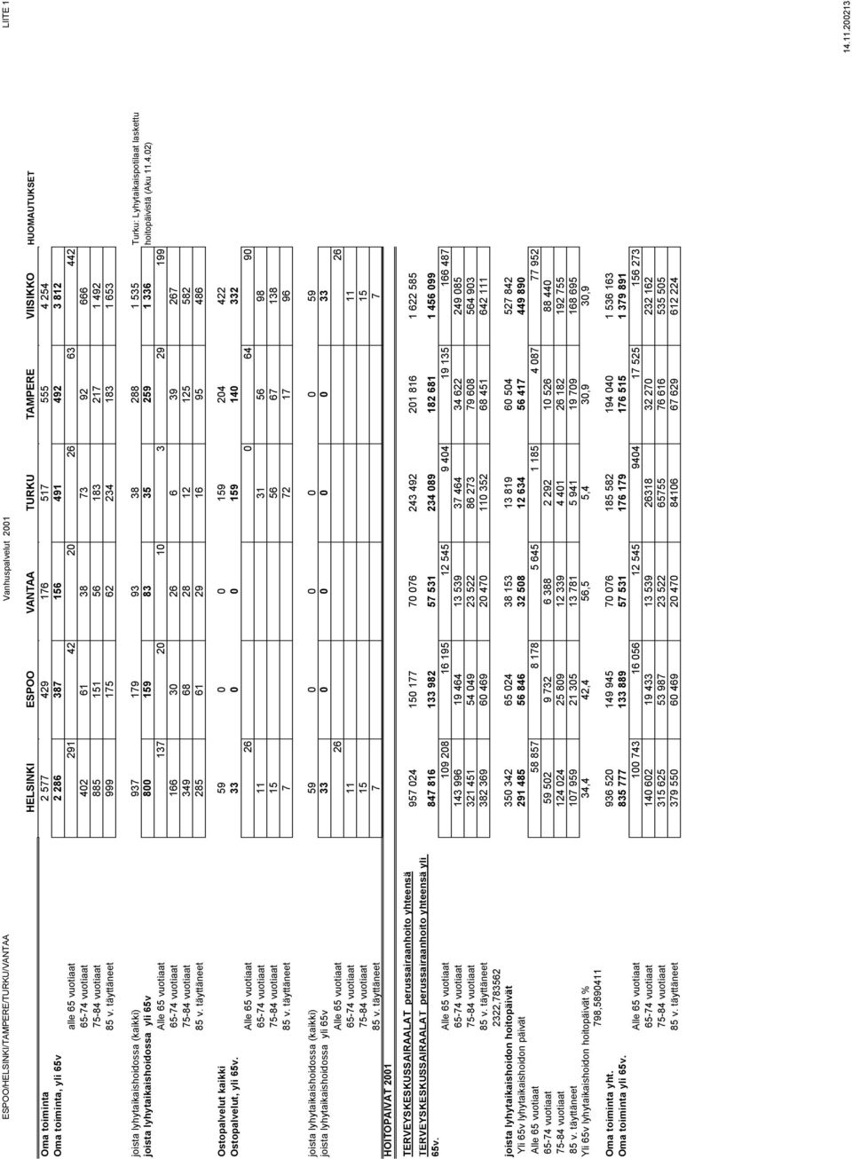 täyttäneet 999 175 62 234 183 1 653 joista lyhytaikaishoidossa (kaikki) 937 179 93 38 288 1 535 Turku: Lyhytaikaispotilaat laskettu joista lyhytaikaishoidossa yli 65v 800 159 83 35 259 1 336