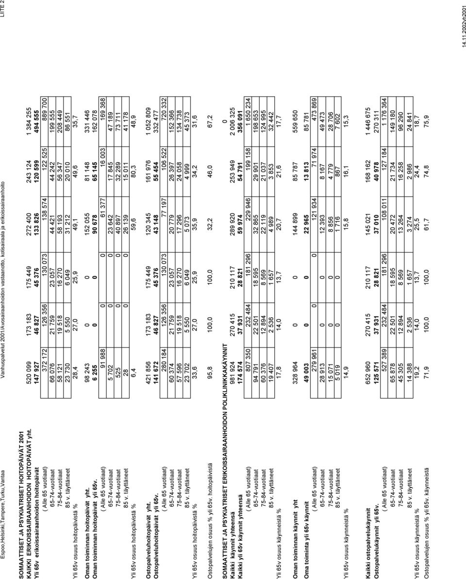 520 099 173 183 175 449 272 400 243 124 1 384 255 Yli 65v erikoissairaanhoidon hoitopäivät 147 927 46 827 45 376 133 826 120 599 494 555 ( Alle 65 vuotiaat) 372 172 126 356 130 073 138 574 122 525