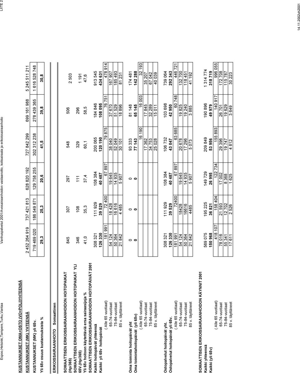 719 469 020 186 549 871 129 758 255 302 312 238 278 439 365 1 616 528 748 Yli 65v osuus kustannuksista % 29,3 25,3 20,6 41,5 39,8 30,8 ERIKOISSAIRAANHOITO Somaattinen SOMAATTISEN ERIKOISSAIRAANHOIDON
