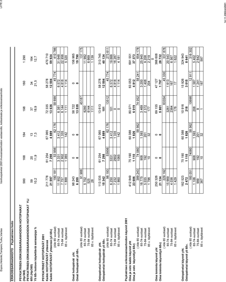 (Hp/365) 59 20 13 37 34 164 Yli 65v hoitoon käytettäviä sairaasijoja % 10,2 11,9 7,3 18,9 21,5 12,7 PSYKIATRISET HOITOPÄIVÄT 2001 Kaikki HOITOPÄIVÄT yhteensä 211 778 61 254 67 065 72 335 58 278 470