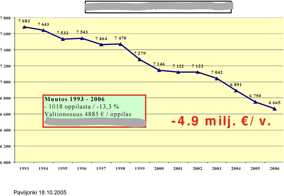 oppilasta / -13,3 % Valtionosuus 4885 / oppilas = valtionosuuden lasku - 4,9 M 6 891 6 750 6