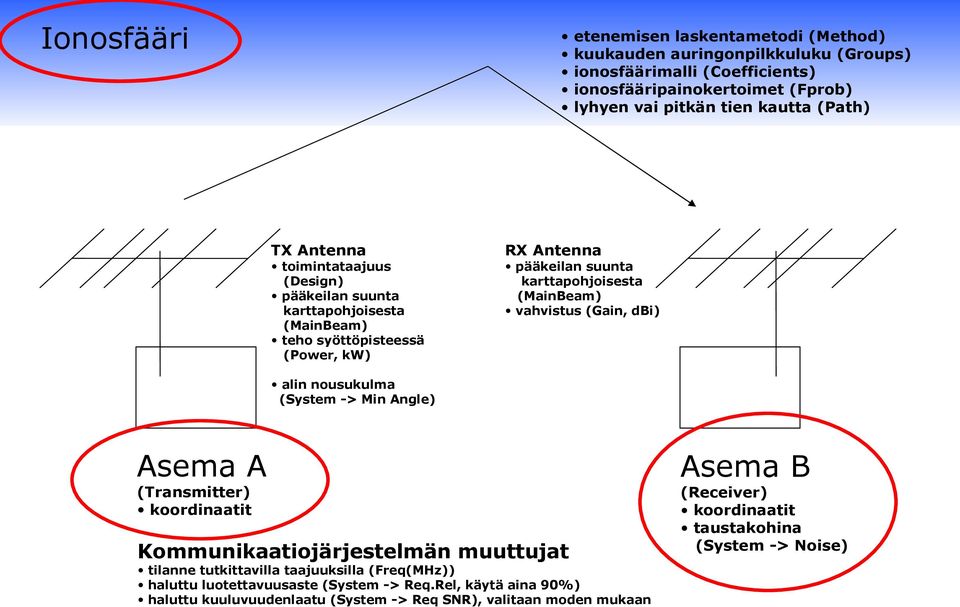 (MainBeam) vahvistus (Gain, dbi) alin nousukulma (System -> Min Angle) Asema A (Transmitter) koordinaatit Kommunikaatiojärjestelmän muuttujat tilanne tutkittavilla taajuuksilla