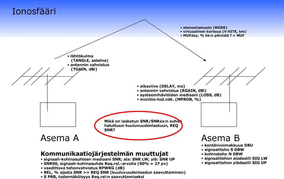 Asema A Kommunikaatiojärjestelmän muuttujat signaali-kohinasuhteen mediaani SNR; ala: SNR LW, ylä: SNR UP SNR90, signaali-kohinasuhde Req.rel.