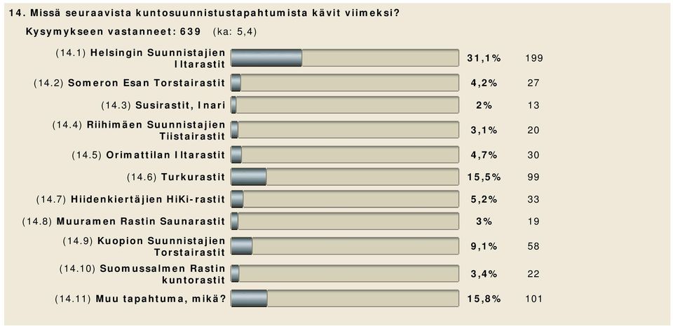 4) Riihimäen Suunnistajien Tiistairastit 3,1% 20 (14.5) Orimattilan Iltarastit 4,7% 30 (14.6) Turkurastit 15,5% 99 (14.