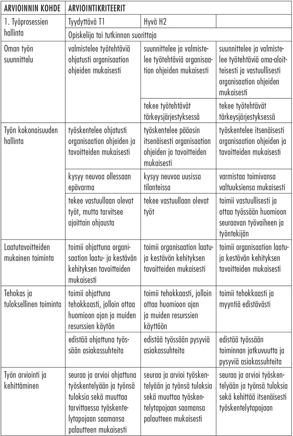 Tyydyttävä T1 Hyvä H2 Opiskelija tai tutkinnon suorittaja valmistelee työtehtäviä ohjatusti organisaation ohjeiden mukaisesti työskentelee ohjatusti organisaation ohjeiden ja tavoitteiden mukaisesti