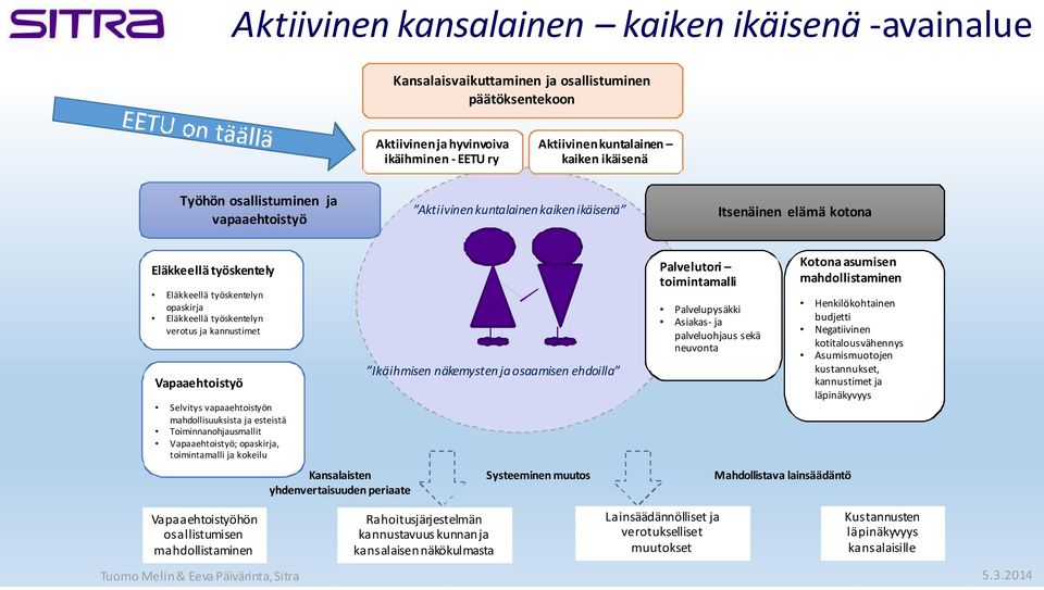 Vapaaehtoistyö Selvitys vapaaehtoistyön mahdollisuuksista ja esteistä Toiminnanohjausmallit Vapaaehtoistyö; opaskirja, toimintamalli ja kokeilu Kansalaisten yhdenvertaisuuden periaate Ikäihmisen