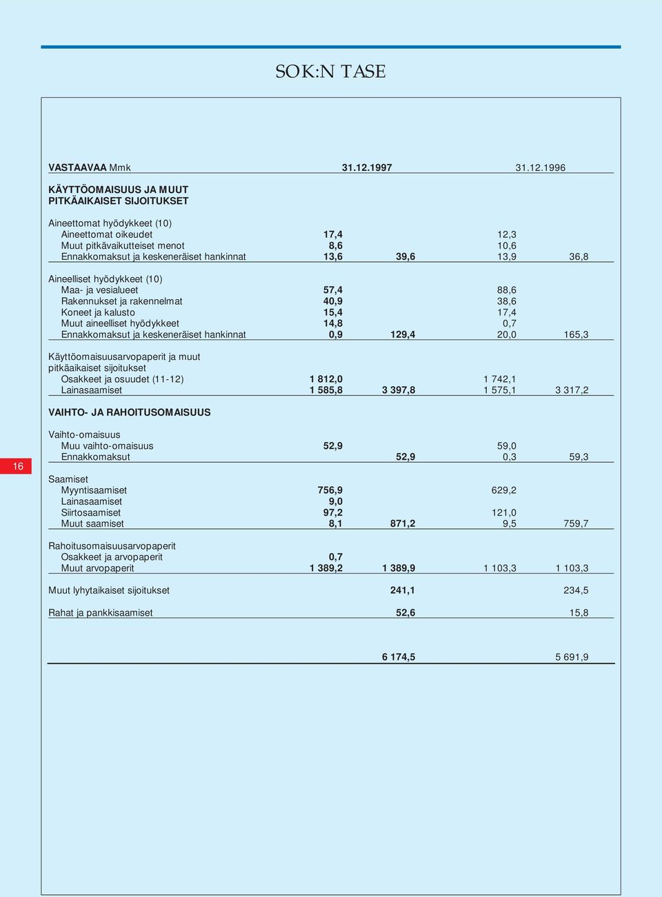 1996 KÄYTTÖOMAISUUS JA MUUT PITKÄAIKAISET SIJOITUKSET Aineettomat hyödykkeet (10) Aineettomat oikeudet Muut pitkävaikutteiset menot Ennakkomaksut ja keskeneräiset hankinnat Aineelliset hyödykkeet