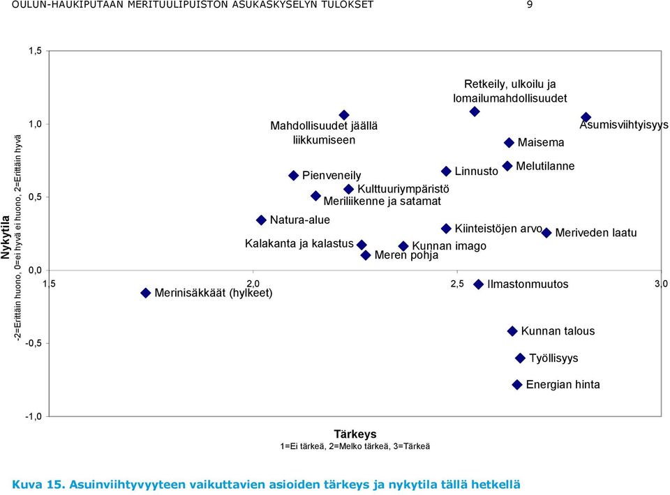 satamat Natura-alue Kiinteistöjen arvo Meriveden laatu Kalakanta ja kalastus Kunnan imago Meren pohja 0,0 1,5 2,0 2,5 Ilmastonmuutos,0 Merinisäkkäät (hylkeet)