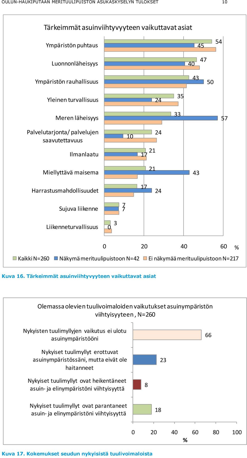 40 60 Kaikki N=260 Näkymä merituulipuistoon N=42 Ei näkymää merituulipuistoon N=217 Kuva 16.