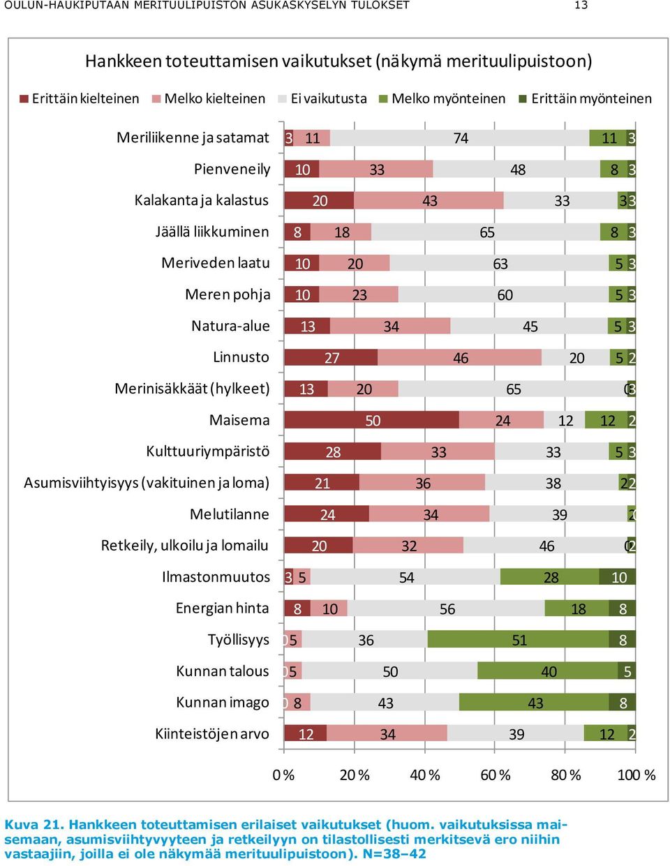 (hylkeet) 1 65 0 Maisema 50 24 2 Kulttuuriympäristö 2 5 Asumisviihtyisyys (vakituinen ja loma) 21 6 22 Melutilanne 24 4 9 Retkeily, ulkoilu ja lomailu 2 46 02 Ilmastonmuutos 5 54 2 Energian hinta 56