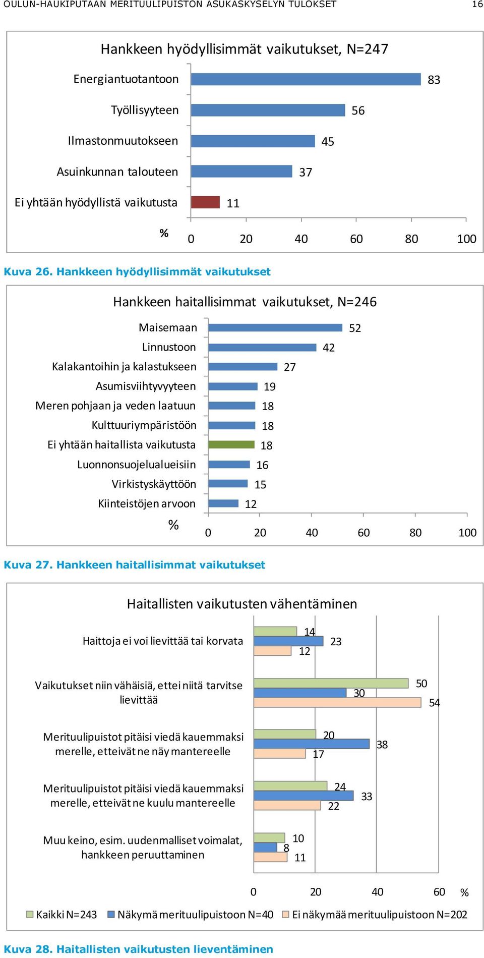 Hankkeen hyödyllisimmät vaikutukset Hankkeen haitallisimmat vaikutukset, N=246 Maisemaan Linnustoon Kalakantoihin ja kalastukseen Asumisviihtyvyyteen Meren pohjaan ja veden laatuun