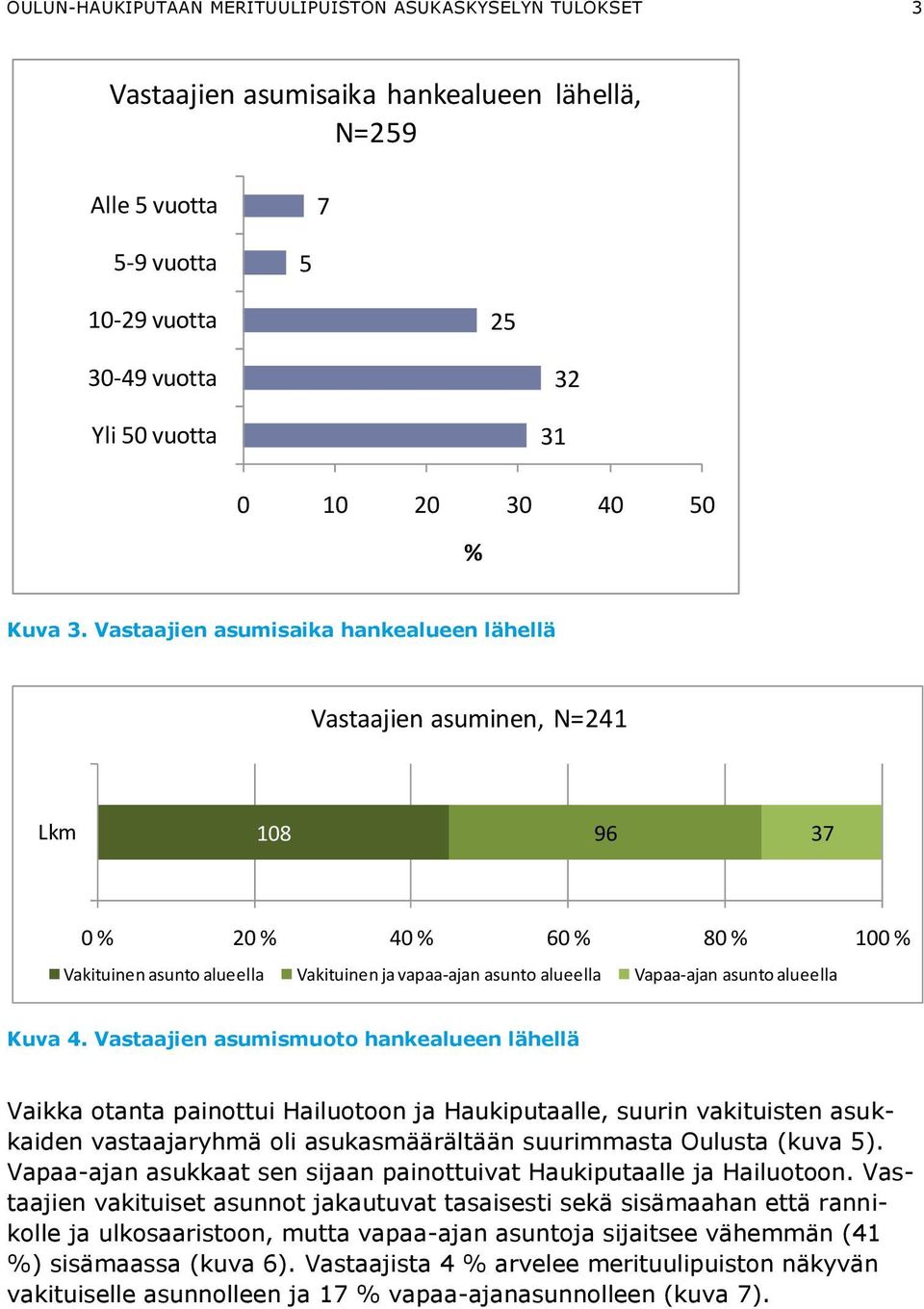 Vastaajien asumismuoto hankealueen lähellä Vaikka otanta painottui Hailuotoon ja Haukiputaalle, suurin vakituisten asukkaiden vastaajaryhmä oli asukasmäärältään suurimmasta Oulusta (kuva 5).