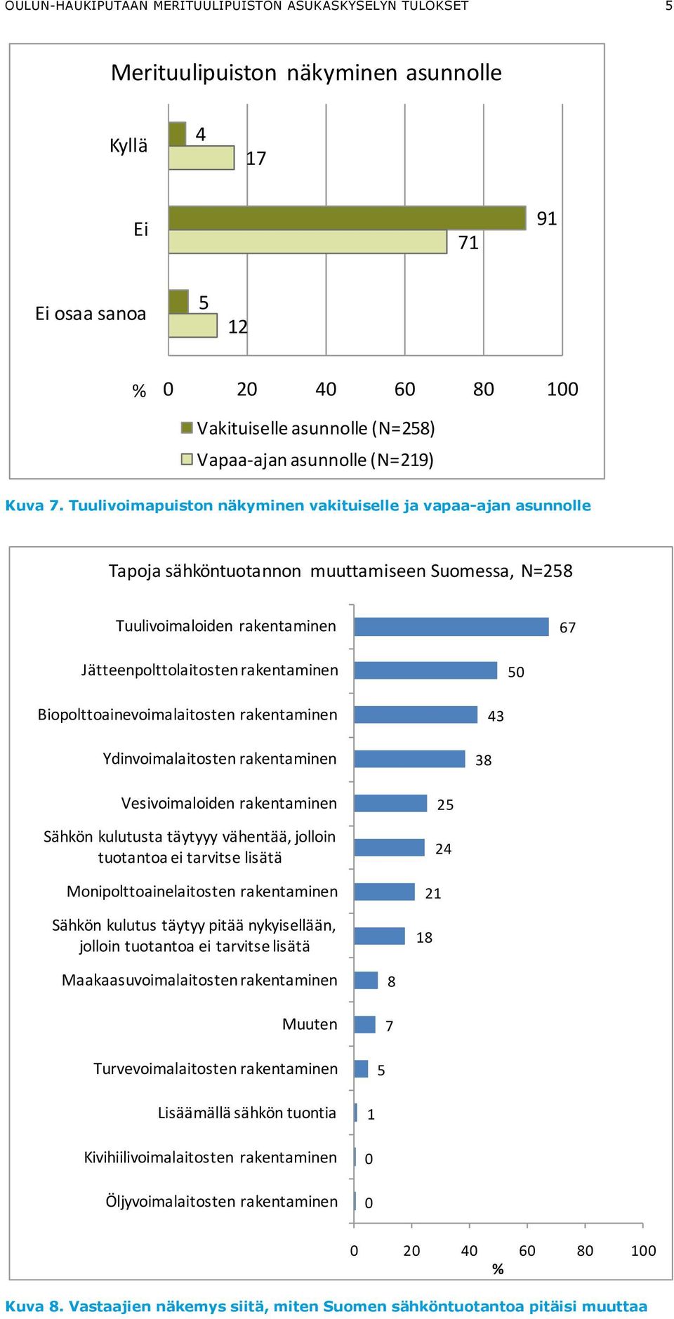 Tuulivoimapuiston näkyminen vakituiselle ja vapaa-ajan asunnolle Tapoja sähköntuotannon muuttamiseen Suomessa, N=25 Tuulivoimaloiden rakentaminen 67 Jätteenpolttolaitosten rakentaminen 50