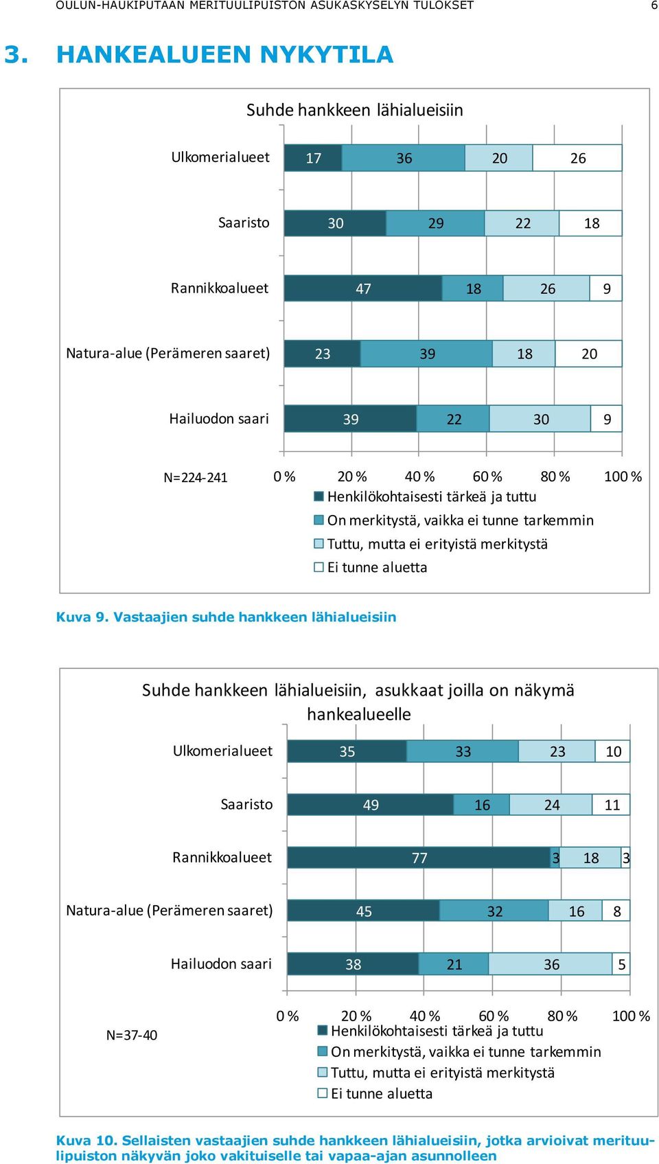 0 Henkilökohtaisesti tärkeä ja tuttu On merkitystä, vaikka ei tunne tarkemmin Tuttu, mutta ei erityistä merkitystä Ei tunne aluetta Kuva 9.