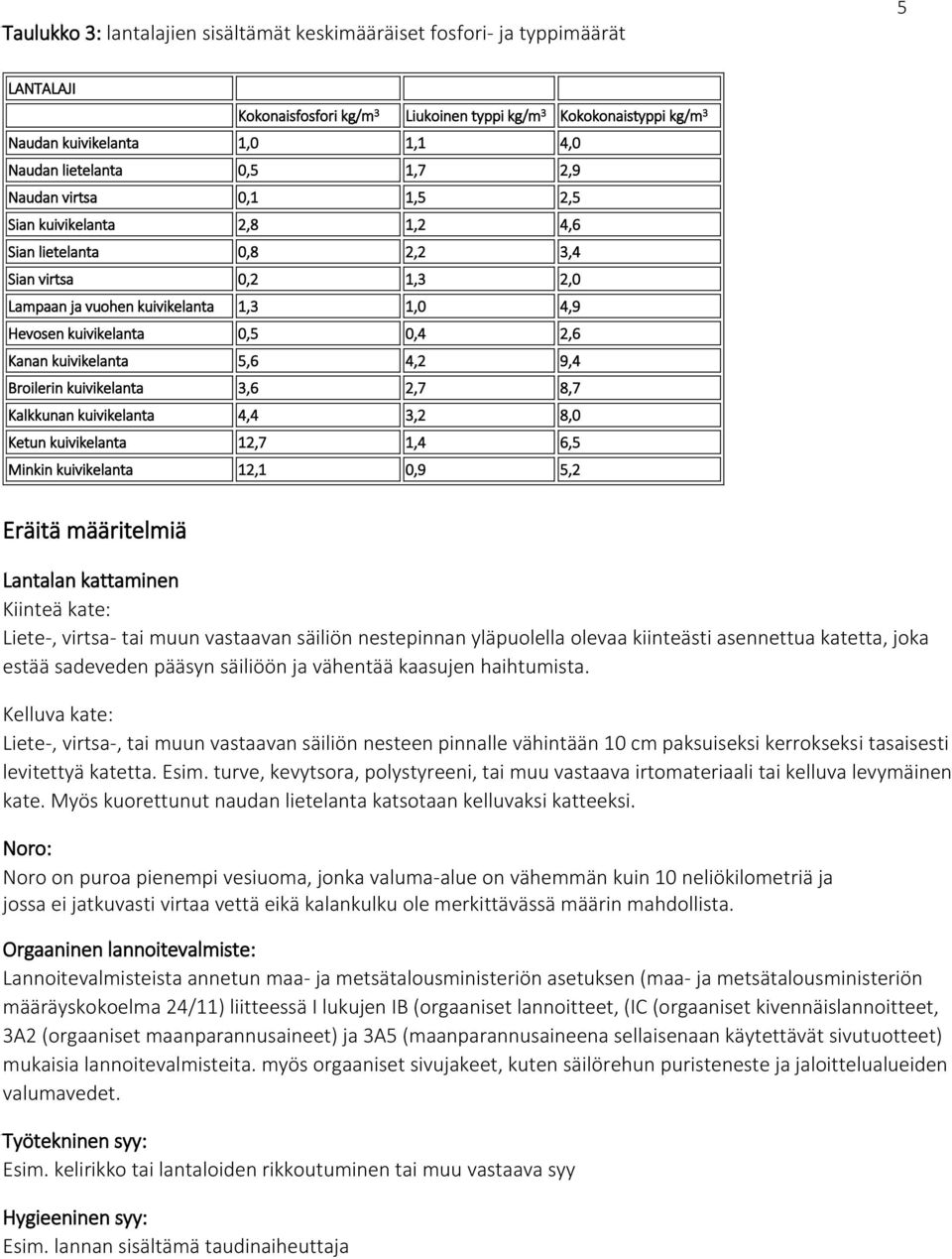 0,4 2,6 Kanan kuivikelanta 5,6 4,2 9,4 Broilerin kuivikelanta 3,6 2,7 8,7 Kalkkunan kuivikelanta 4,4 3,2 8,0 Ketun kuivikelanta 12,7 1,4 6,5 Minkin kuivikelanta 12,1 0,9 5,2 Eräitä määritelmiä