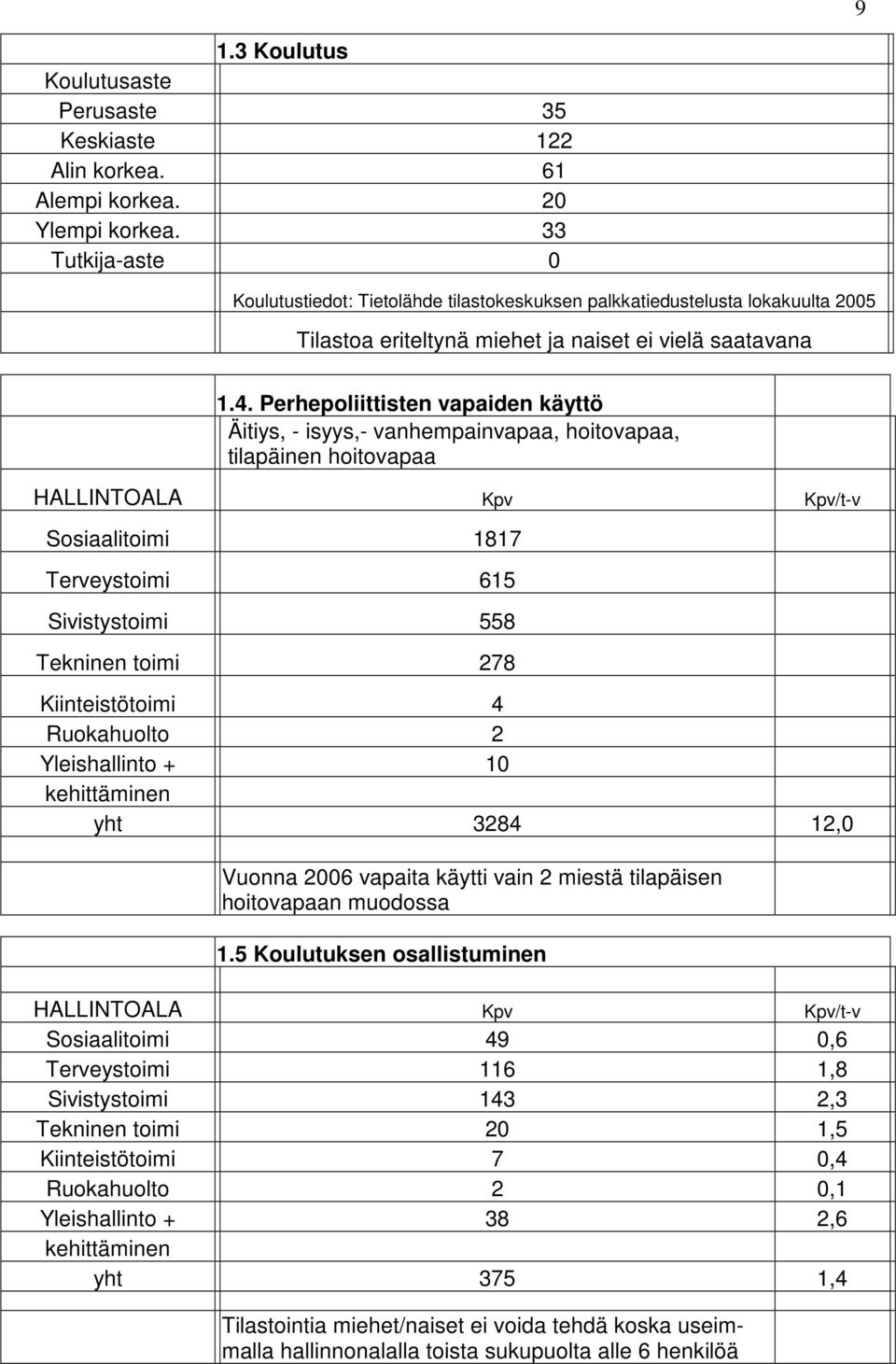 Perhepoliittisten vapaiden käyttö Äitiys, - isyys,- vanhempainvapaa, hoitovapaa, tilapäinen hoitovapaa HALLINTOALA Kpv Kpv/t-v Sosiaalitoimi 1817 Terveystoimi 615 Sivistystoimi 558 Tekninen toimi 278