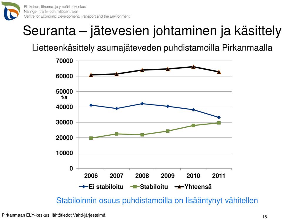 2006 2007 2008 2009 2010 2011 Ei stabiloitu Stabiloitu Yhteensä Stabiloinnin