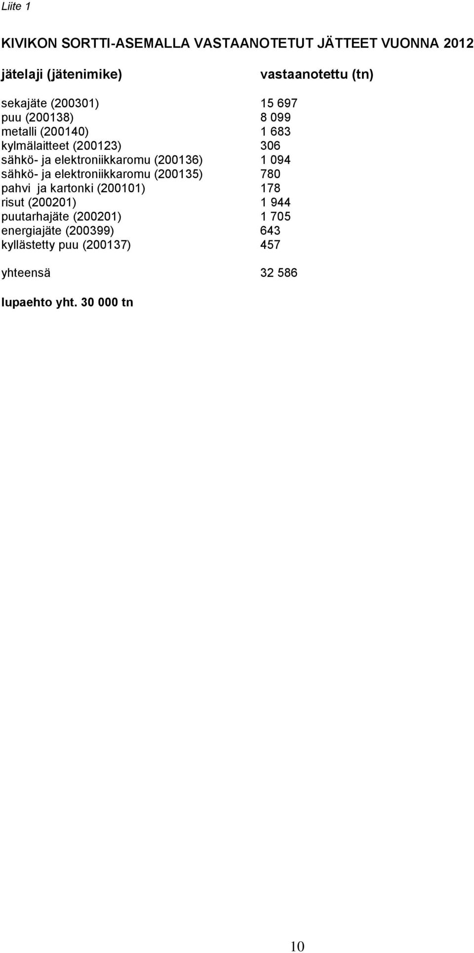 (200136) 1 094 sähkö- ja elektroniikkaromu (200135) 780 pahvi ja kartonki (200101) 178 risut (200201) 1 944