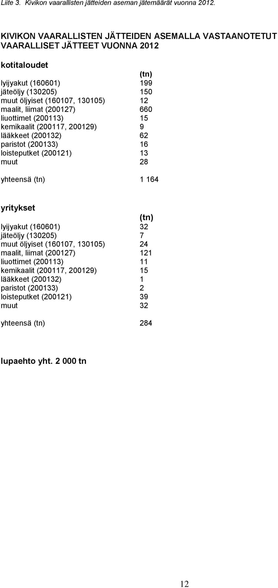 12 maalit, liimat (200127) 660 liuottimet (200113) 15 kemikaalit (200117, 200129) 9 lääkkeet (200132) 62 paristot (200133) 16 loisteputket (200121) 13 muut 28 yhteensä (tn) 1 164