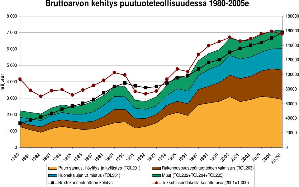 1988 1989 1990 1991 1992 Puun sahaus, höyläys ja kyllästys (TOL201) 1993 1994 1995 1996 1997 1998 1999 2000 2001 2002 2003