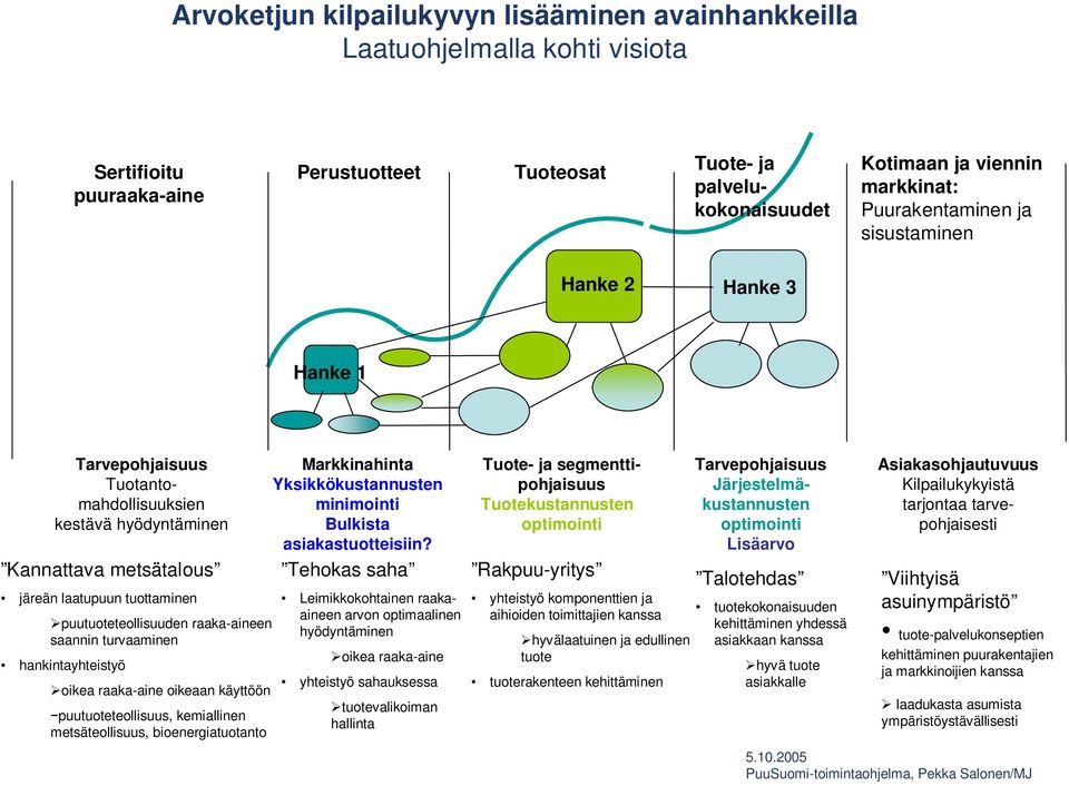 raaka-aineen saannin turvaaminen hankintayhteistyö oikea raaka-aine oikeaan käyttöön puutuoteteollisuus, kemiallinen metsäteollisuus, bioenergiatuotanto Markkinahinta Yksikkökustannusten minimointi