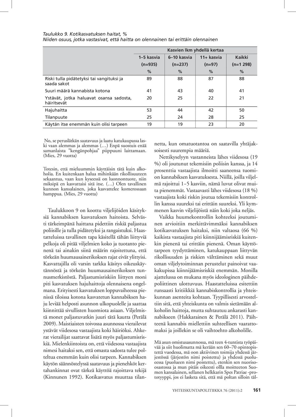 6 10 kasvia 11+ kasvia Kaikki (n=935) (n=237) (n=97) (n=1 298) % % % % 89 88 87 88 Suuri määrä kannabista kotona 41 43 40 41 Ystävät, jotka haluavat osansa sadosta, 20 25 22 21 häiritsevät Hajuhaitta