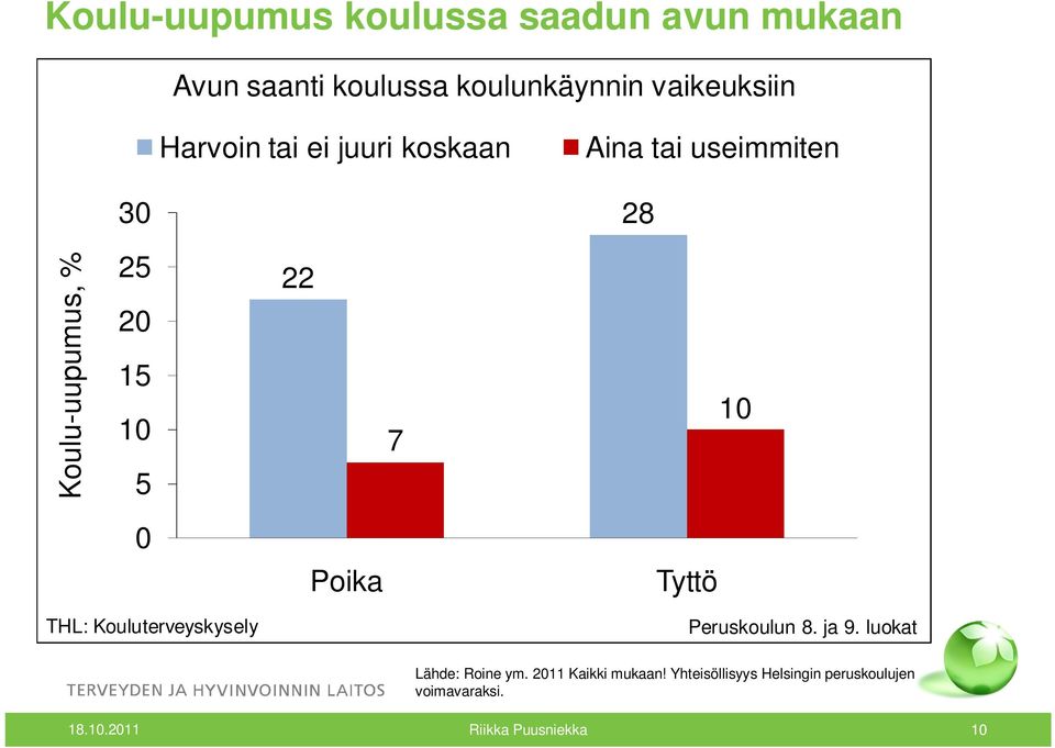 10 0 THL: Kouluterveyskysely Poika Tyttö Peruskoulun 8. ja 9. luokat Lähde: Roine ym.