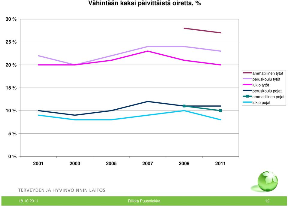 peruskoulu pojat ammatillinen pojat lukio pojat 10 % 5 %